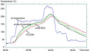 Figure 4. Temperature profile of an SMT forced convection reflow soldering system with perforated plates
